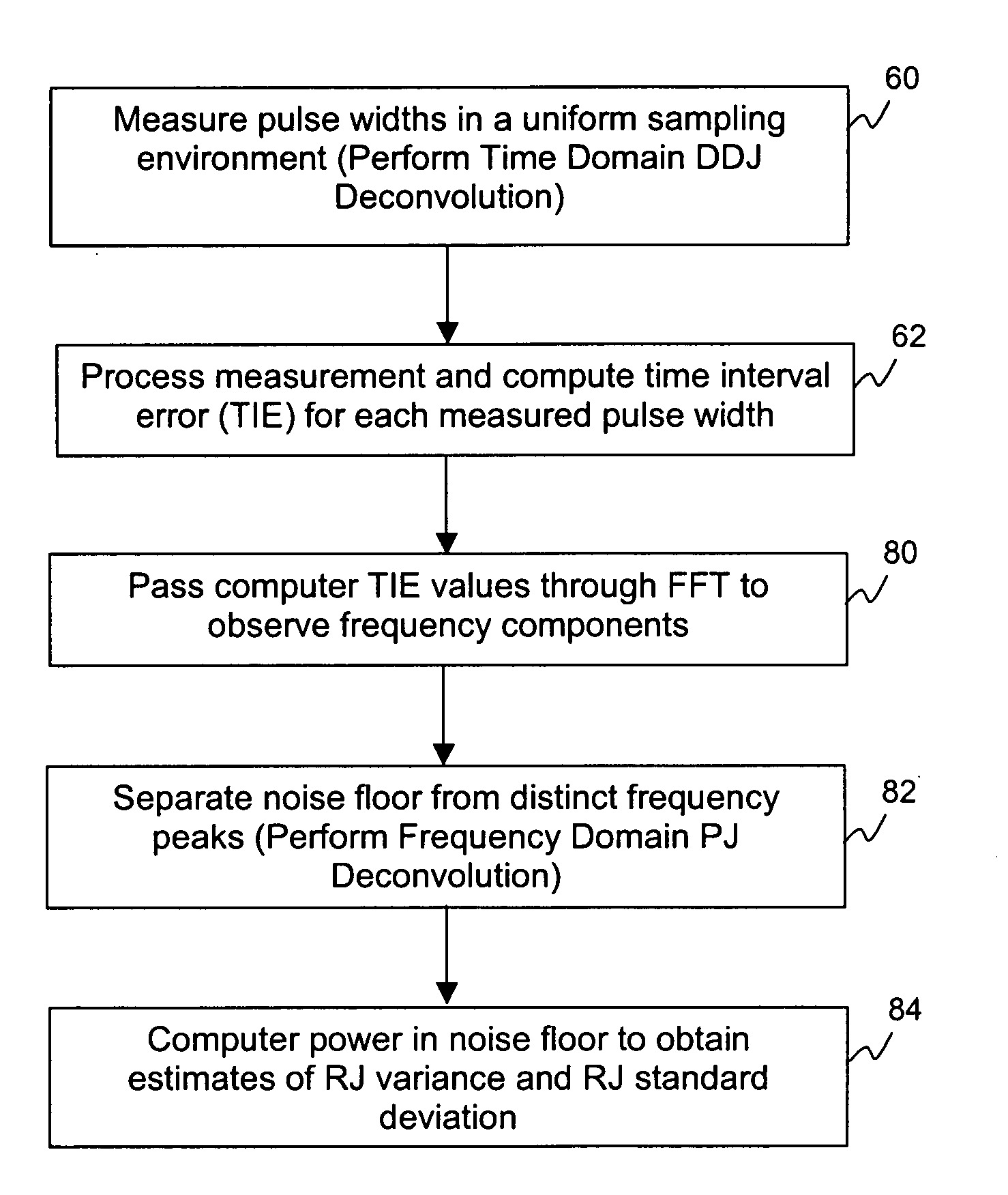 System and method of obtaining random jitter estimates from measured signal data