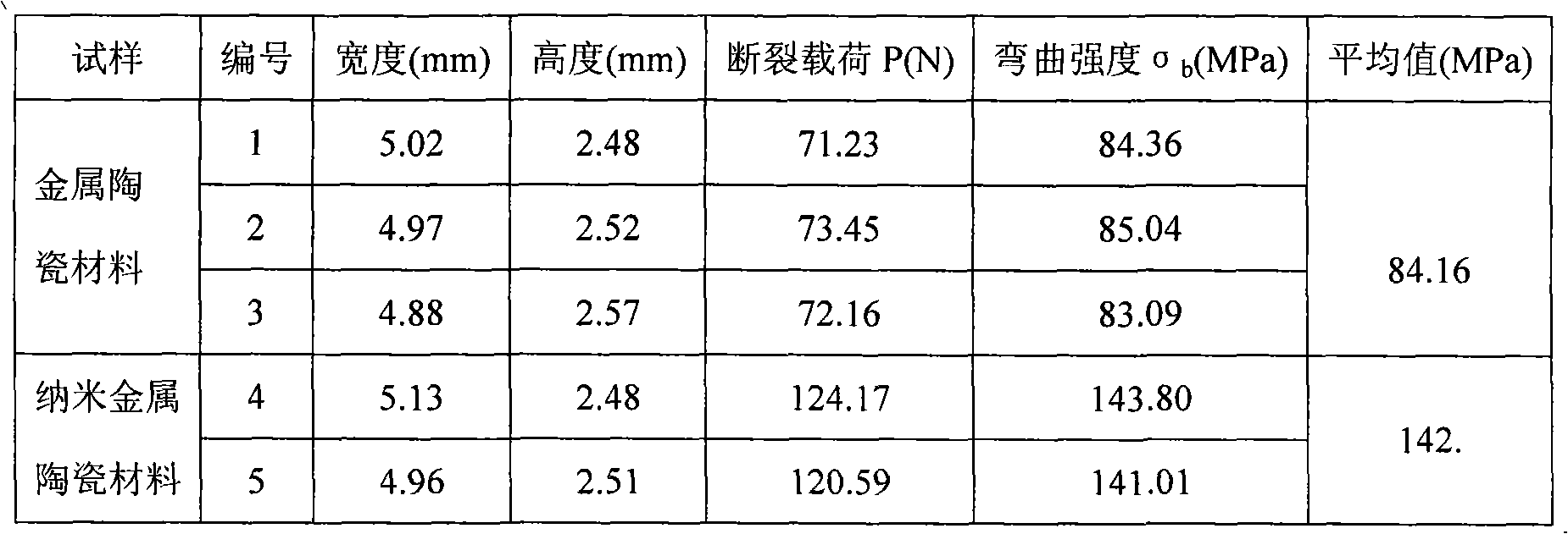 Nanao metal ceramic inert anode material for aluminium electrolysis and preparation method thereof