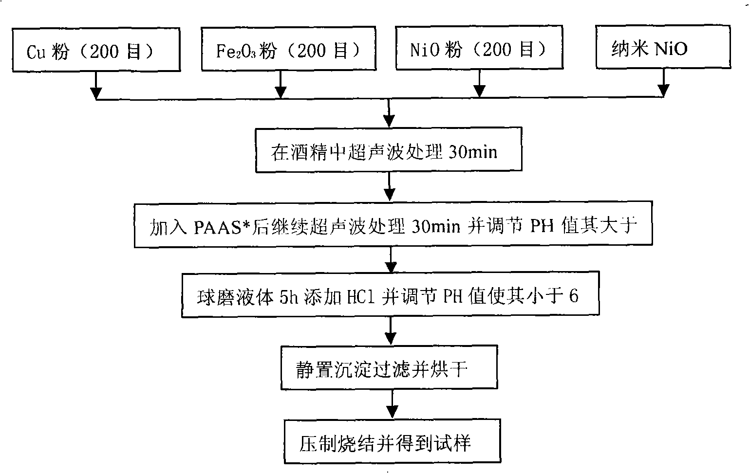 Nanao metal ceramic inert anode material for aluminium electrolysis and preparation method thereof