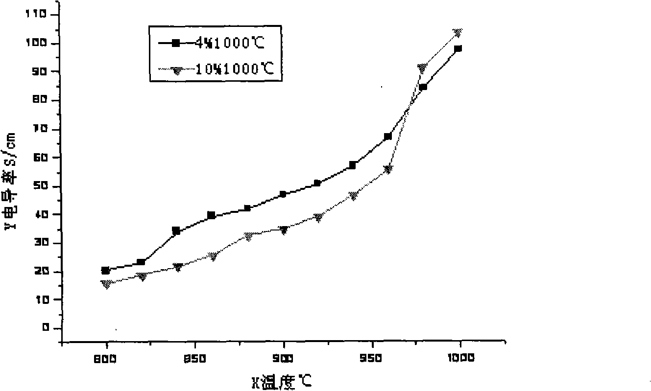 Nanao metal ceramic inert anode material for aluminium electrolysis and preparation method thereof