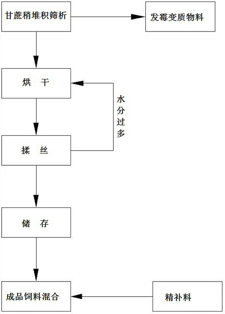 Method for producing mixed sugarcane tip feed with long quality guarantee period