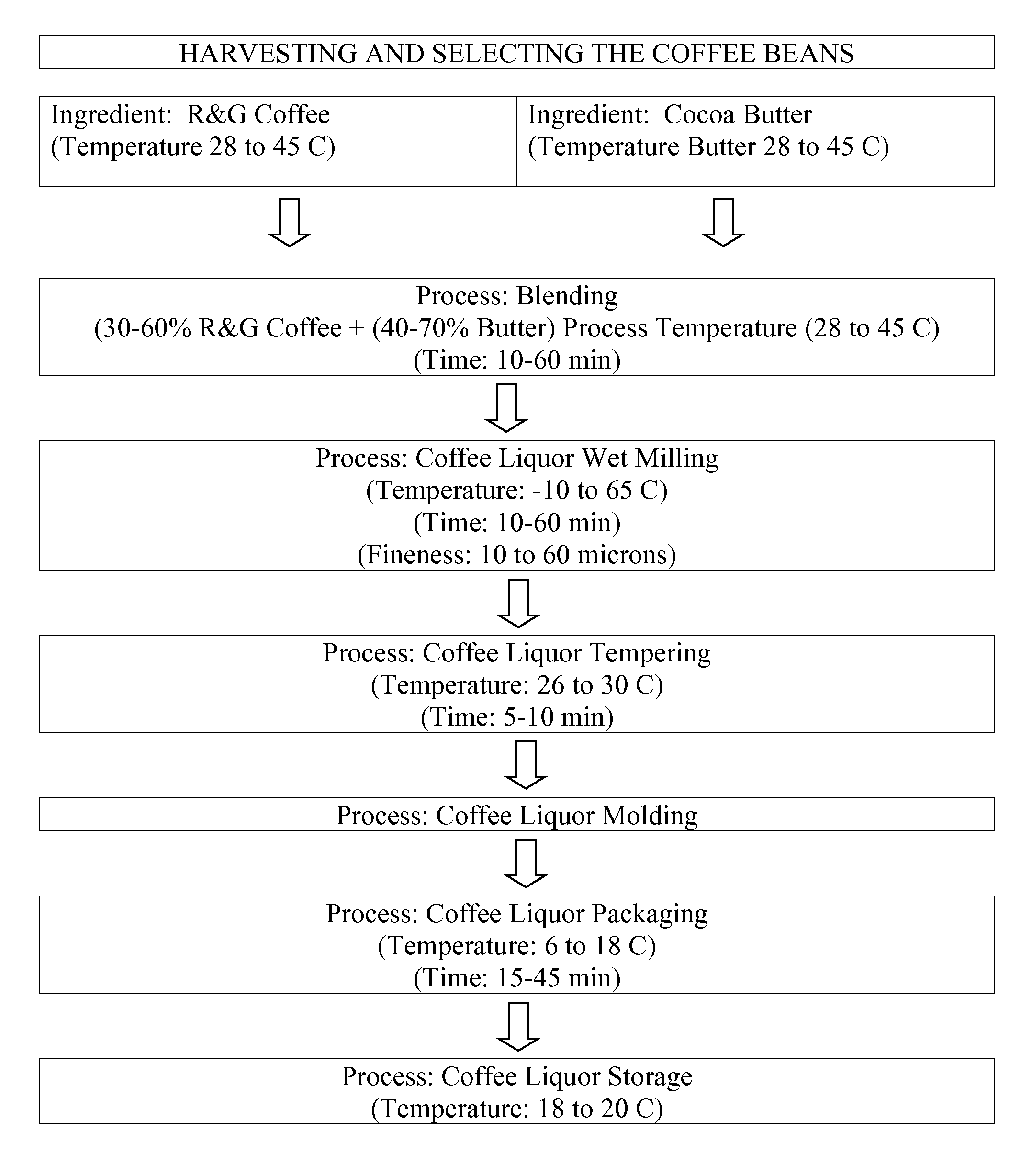 Method and composition used for the manufacture of coffee liquor