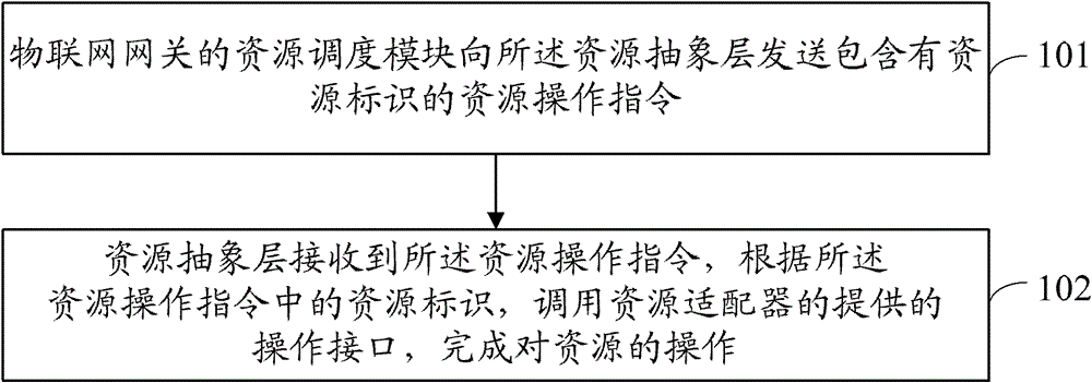 Method and device for operating resources in Internet of things