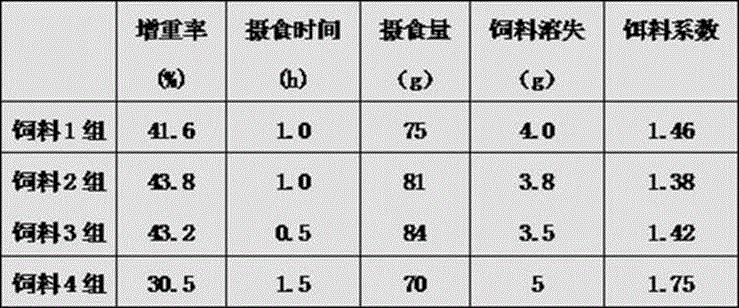 Special phagostimulant of Chinese softshell turtles and application of phagostimulant