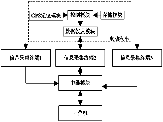 Positioning management control system for electric vehicle