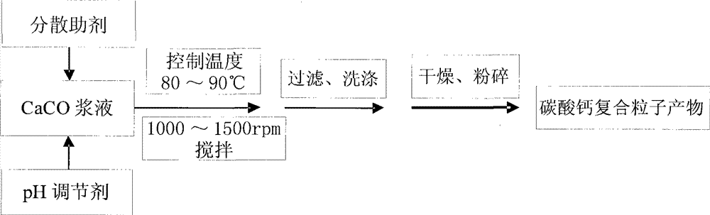 Preparation of calcium carbonate complex particle