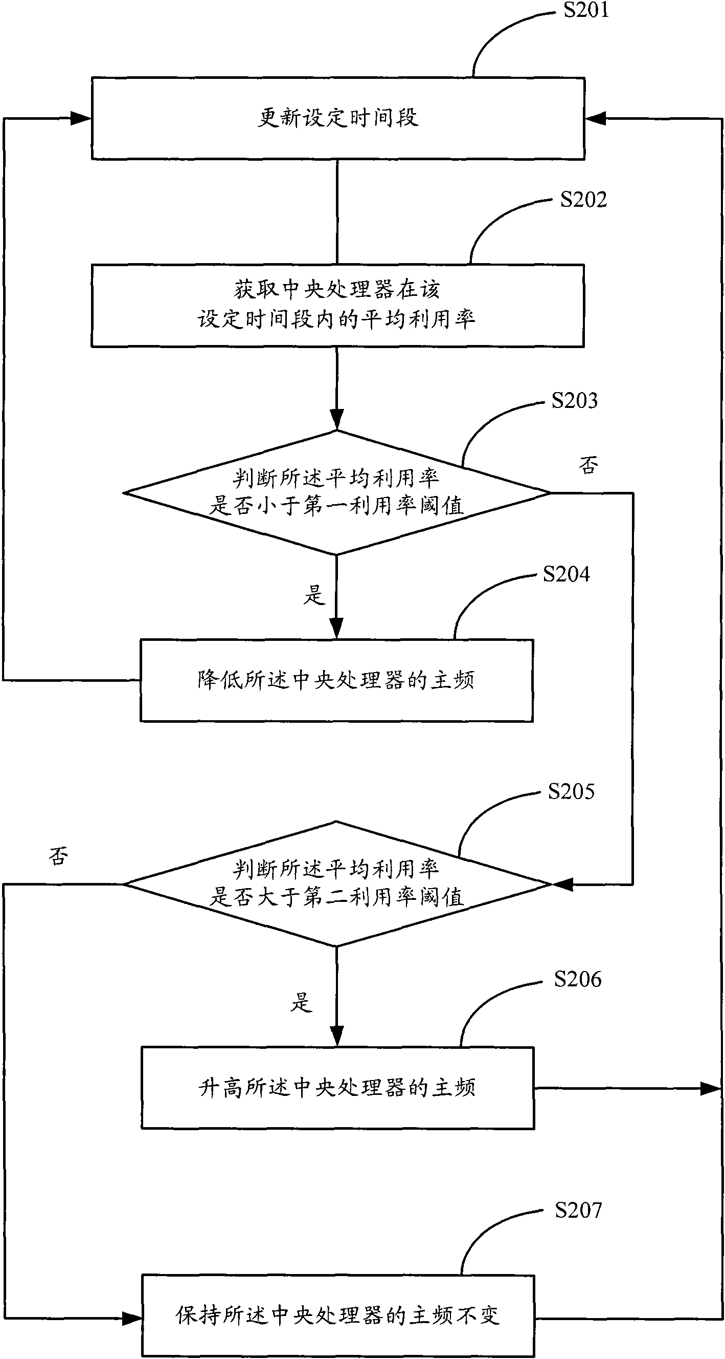 Method for adjusting basic frequency of central processing unit (CPU) and device thereof