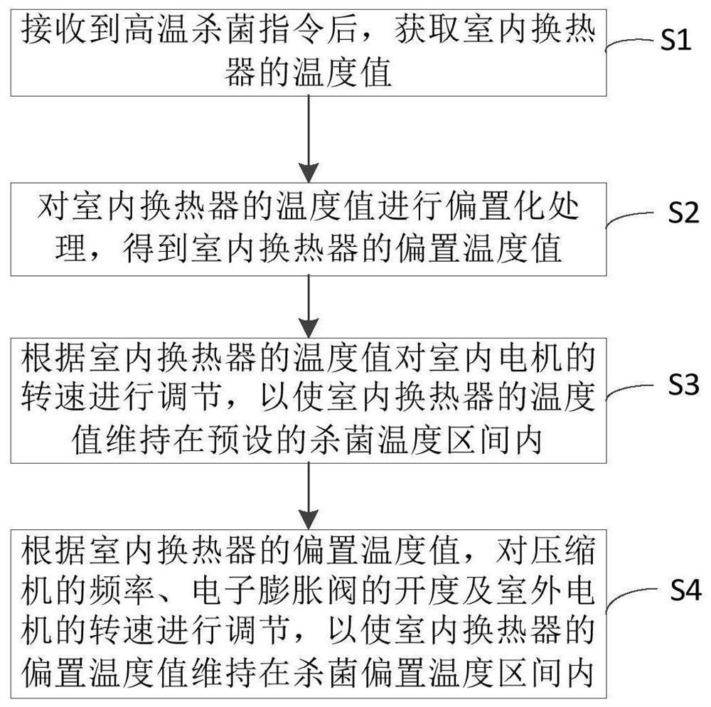 High-temperature sterilization control method and device of air conditioner, air conditioner and storage medium