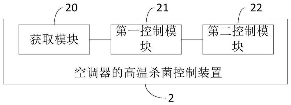 High-temperature sterilization control method and device of air conditioner, air conditioner and storage medium