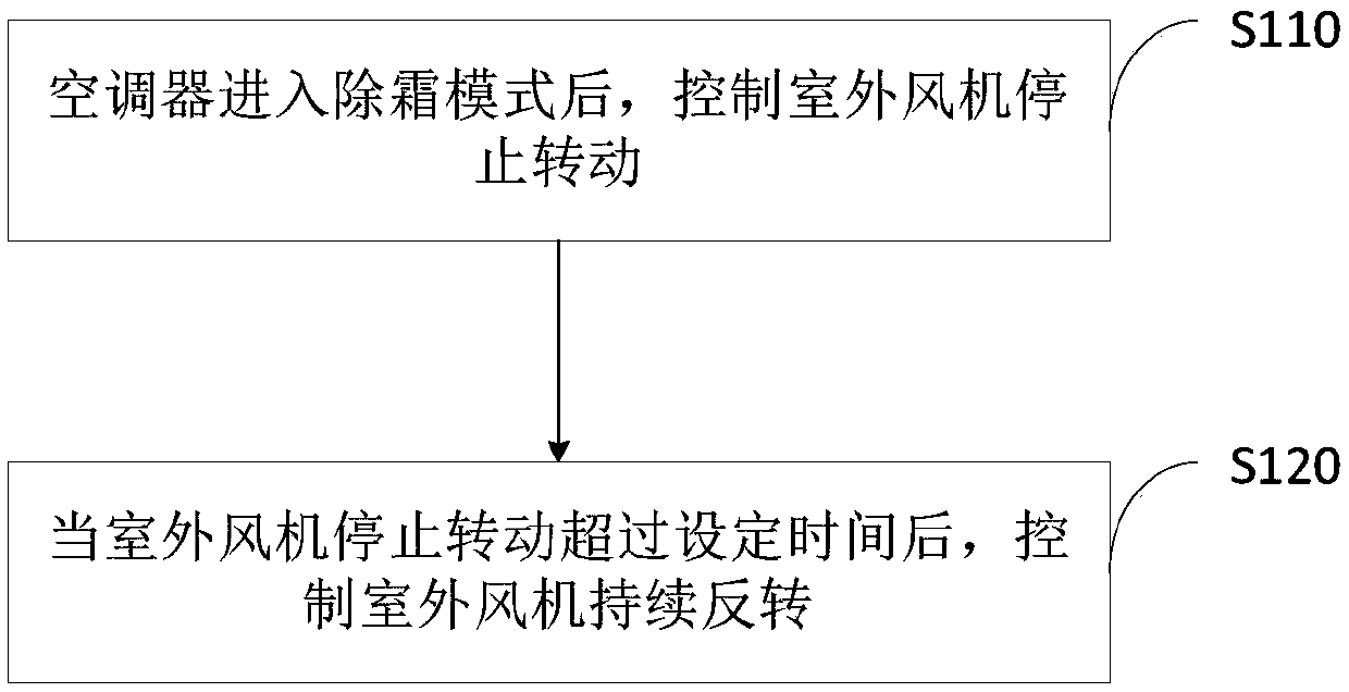 Air conditioner defrosting control method