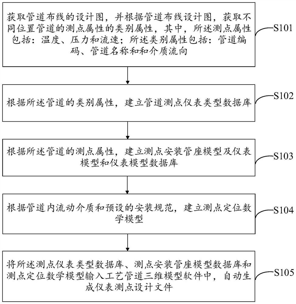 Instrument measuring point installation intelligent design method and system, equipment and storage medium