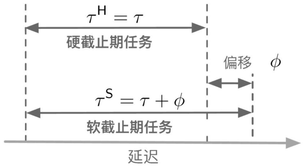 Optimal pricing method and system for soft-hard deadline task unloading in edge computing