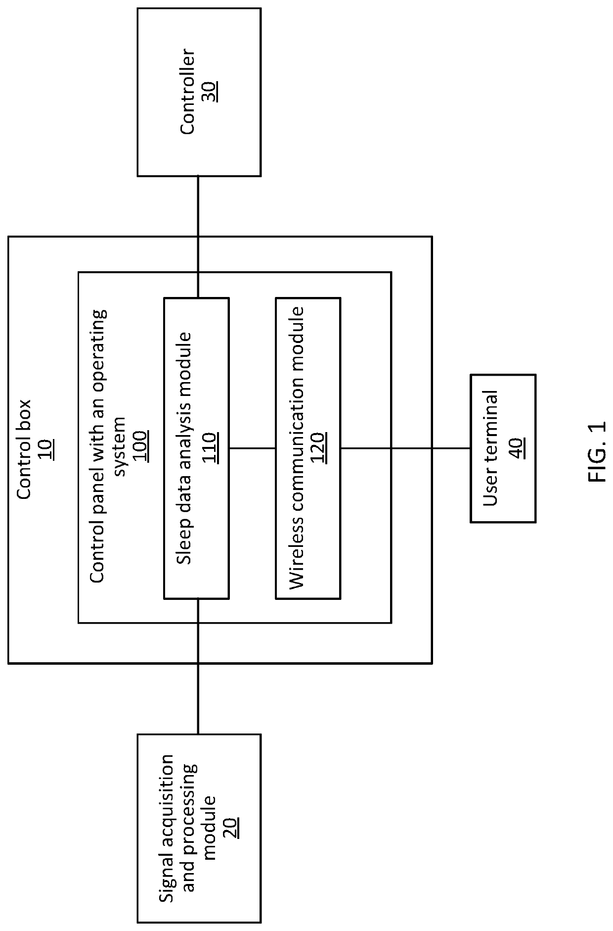 Control system and smart bed therewith