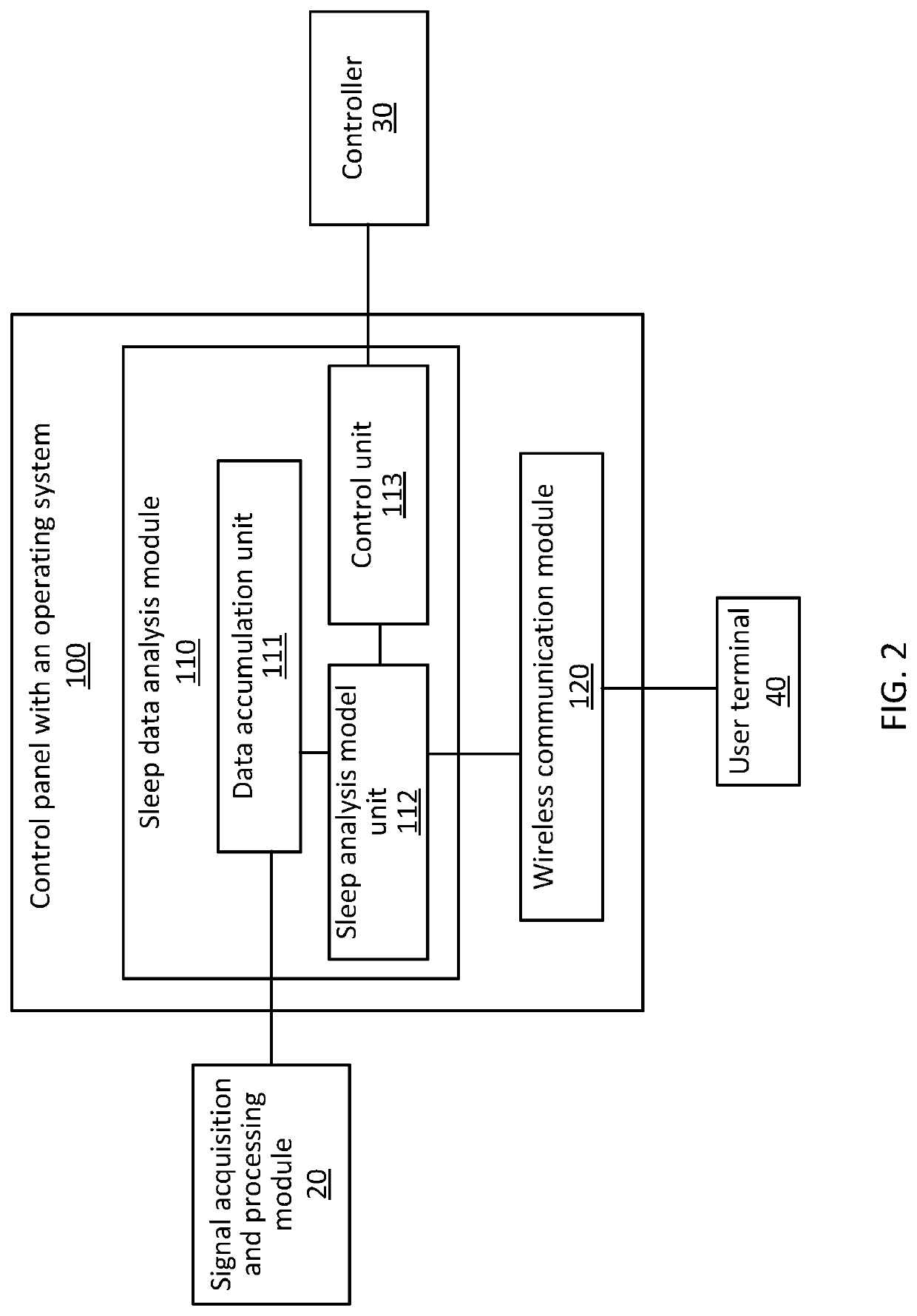 Control system and smart bed therewith