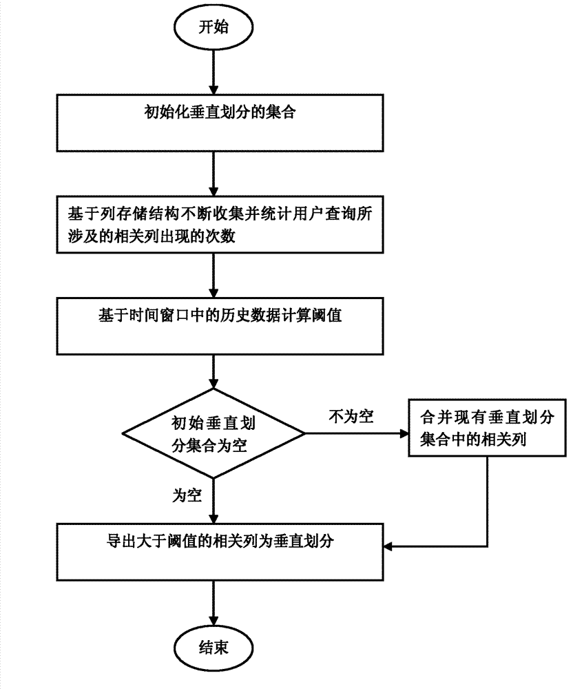 Method for realizing self-adaptive vertical divided relational database and system thereof