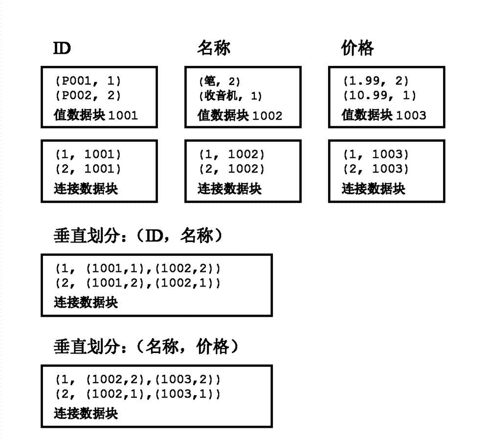 Method for realizing self-adaptive vertical divided relational database and system thereof