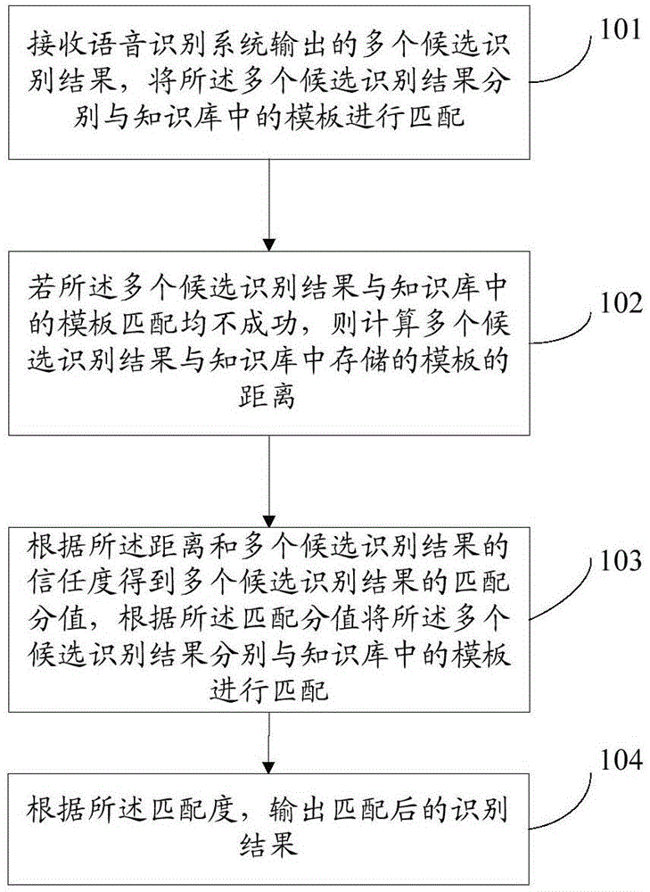 Speech recognition method and speech recognition device