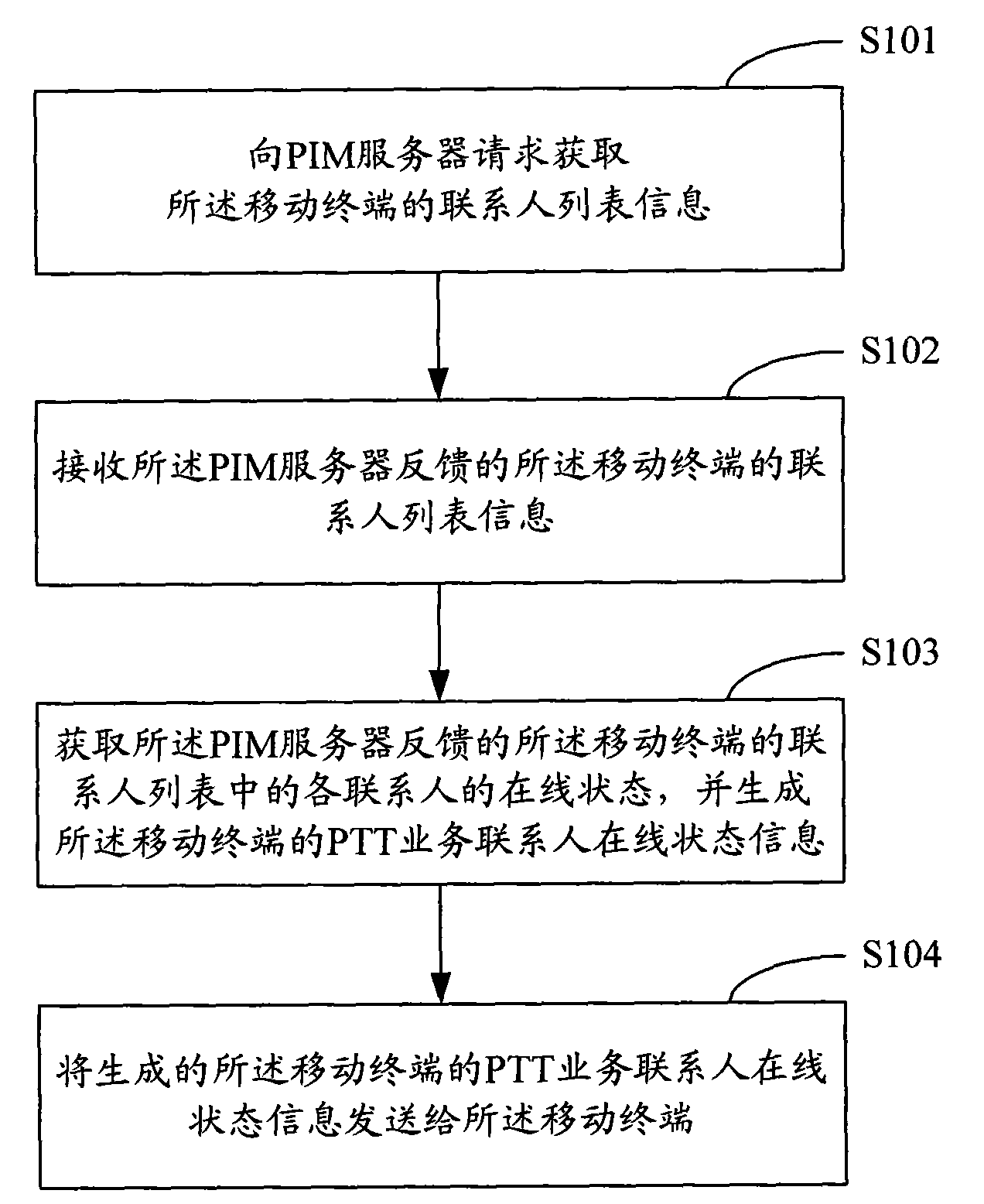 Method for obtaining on-line state of mobile terminal PTT business contact and system