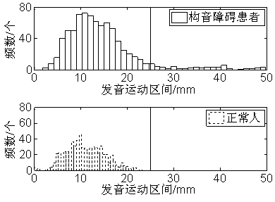 Statistical classification method of dysarthria pronunciation movement abnormal distribution