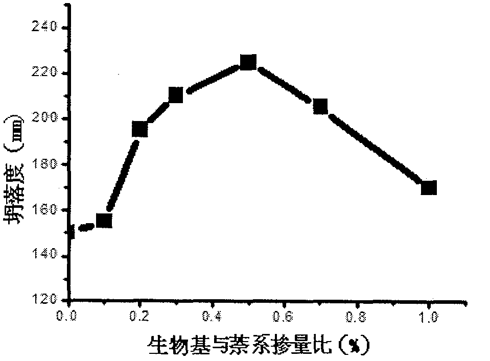 Method for preparing biological water reducing agent via microwave radiation method