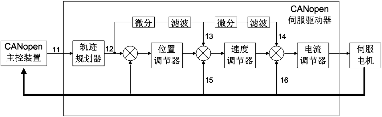 Processing method of speed feedforward and torque feedforward in canopen servo system