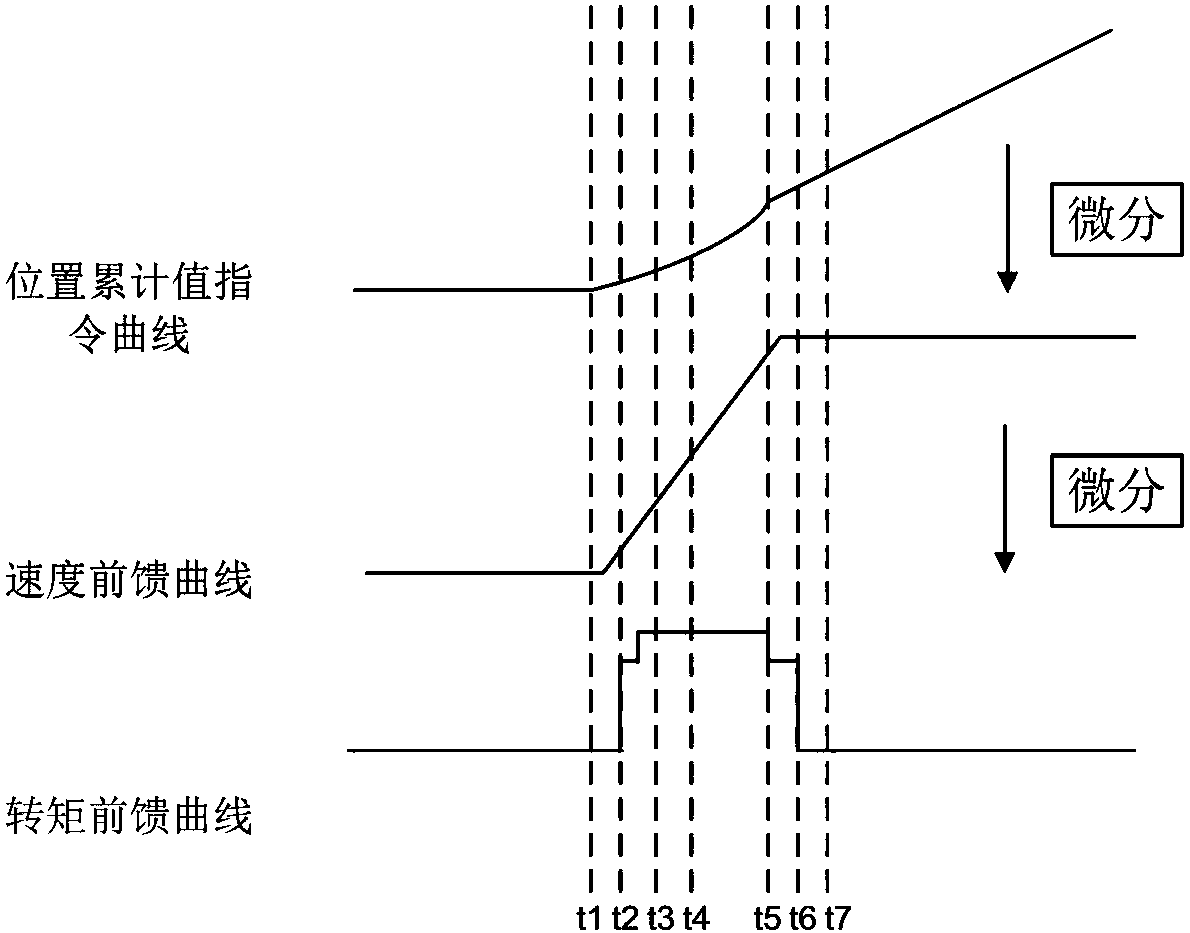 Processing method of speed feedforward and torque feedforward in canopen servo system