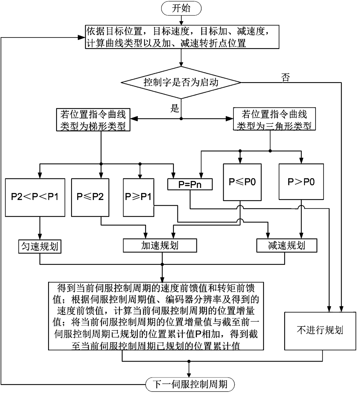 Processing method of speed feedforward and torque feedforward in canopen servo system