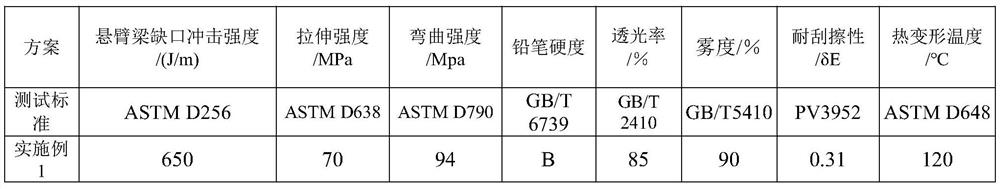 PC/PMMA alloy material for LED lampshade and preparation method of PC/PMMA alloy material