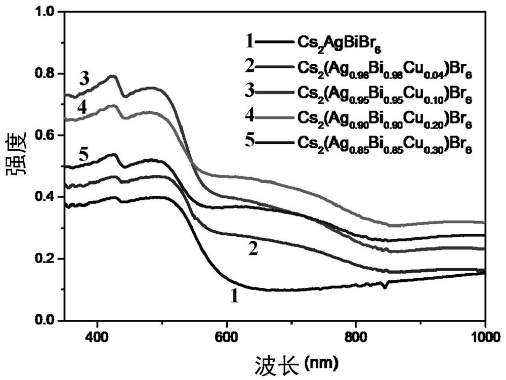 A kind of Cu-doped double perovskite material and preparation method thereof