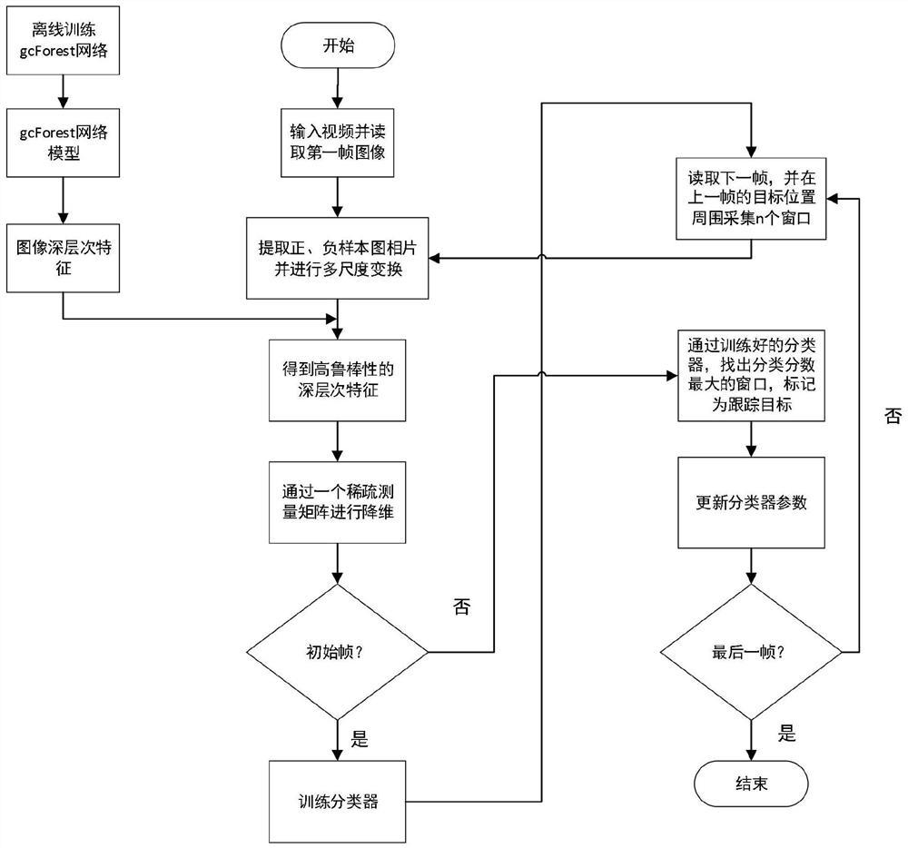 Target tracking method based on compressive sensing theory and gcforest