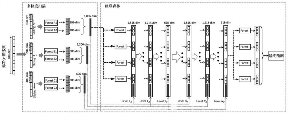 Target tracking method based on compressive sensing theory and gcforest