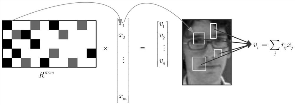 Target tracking method based on compressive sensing theory and gcforest