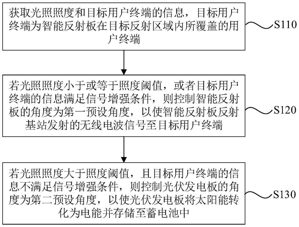 Control method, device, gateway, system and storage medium of smart tower