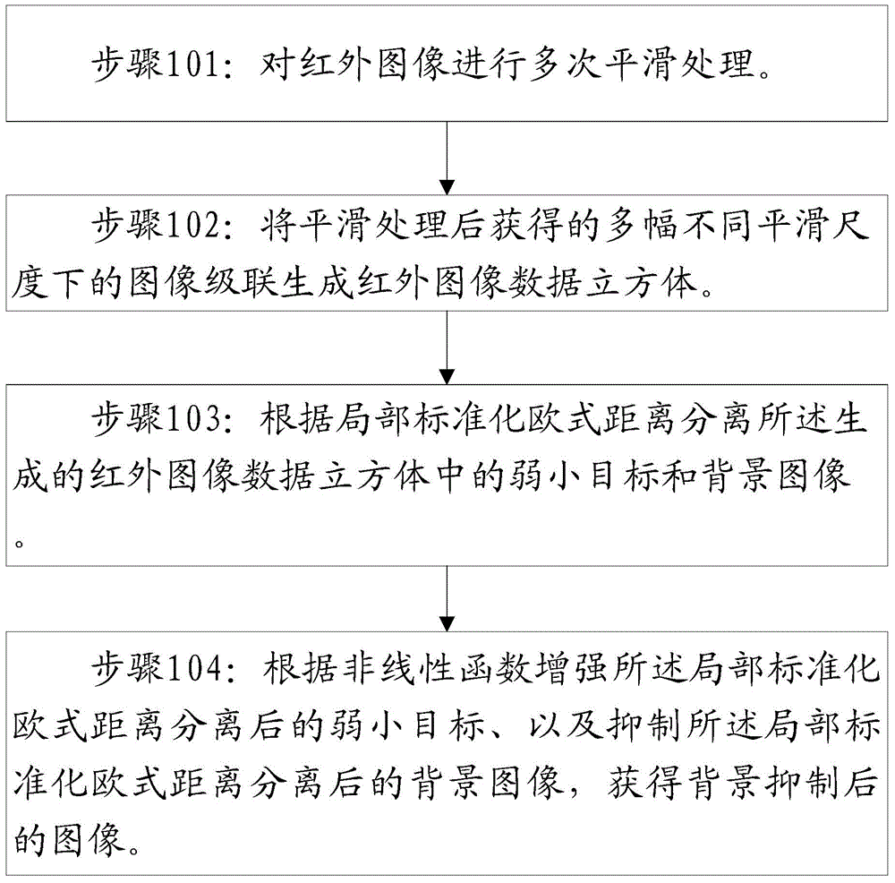 Infrared weak and small target background inhibiting method and device on basis of global filtering