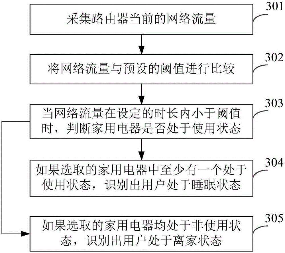 Sleeping state recognition method and device, router and internet of things server