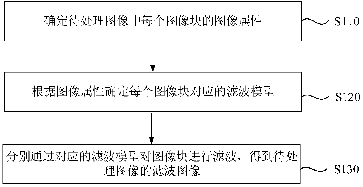 Image processing method and device, mobile terminal video processing method and device, equipment and medium