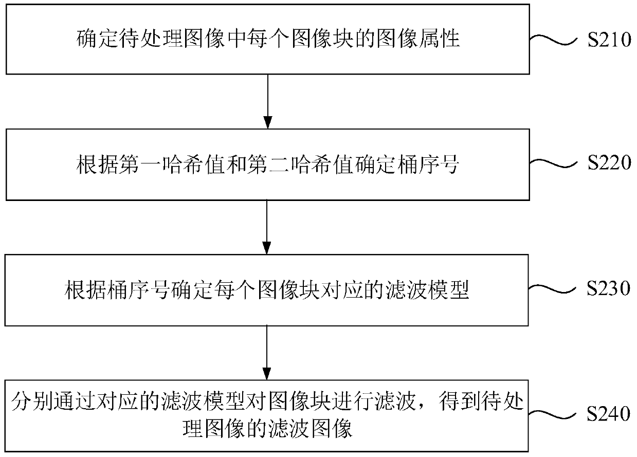 Image processing method and device, mobile terminal video processing method and device, equipment and medium