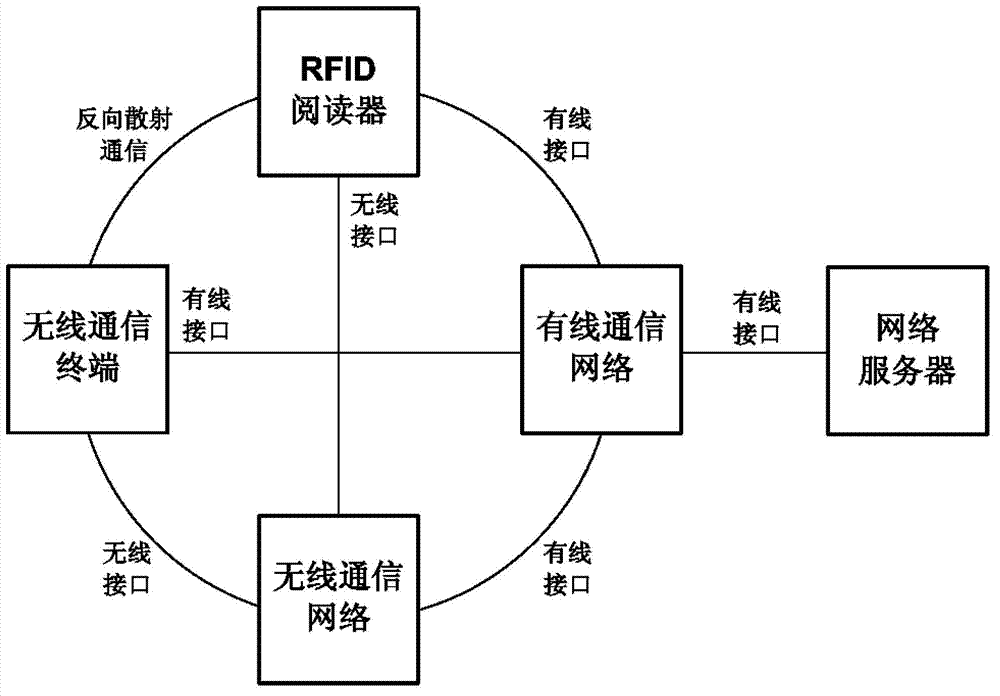 Radio frequency identification method and system based on wireless communication terminal