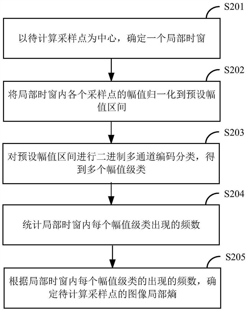 Seismic data orderliness evaluation method and device