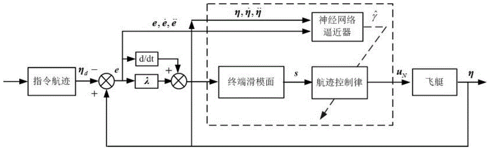 A Neural Network Terminal Sliding Mode Track Control Method for Airship