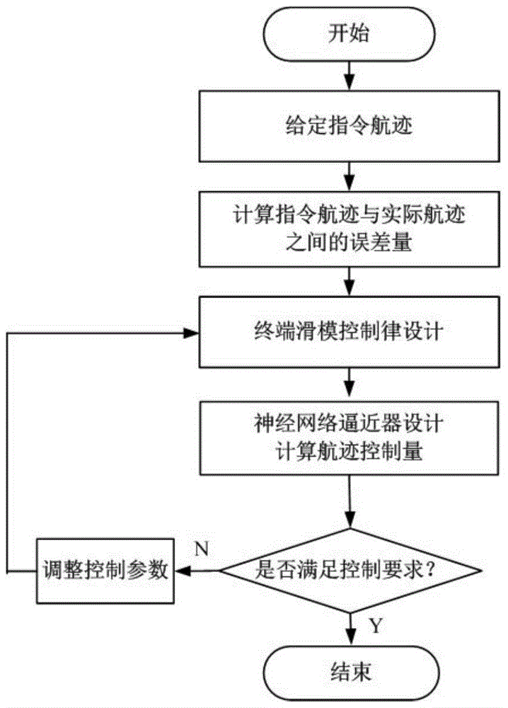 A Neural Network Terminal Sliding Mode Track Control Method for Airship