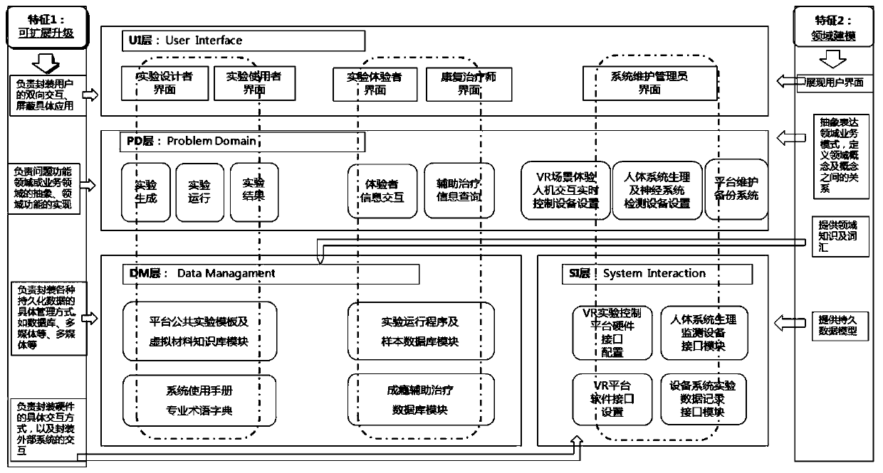 Habituation auxiliary treatment technical platform based on virtual reality and use method thereof