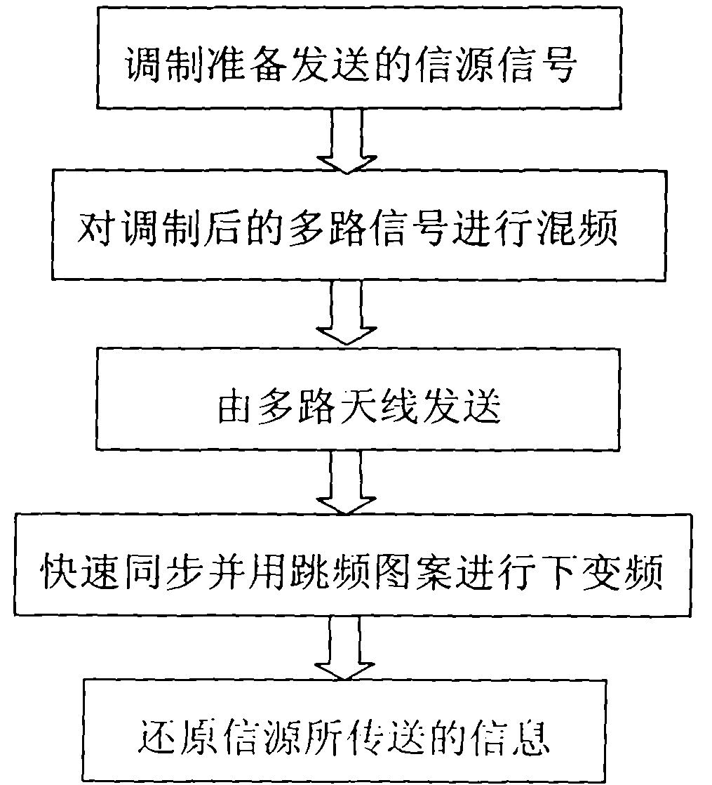 Communication method of fast frequency hopping multi-transmitting and multi-receiving system based on high-speed bus and GPU (Graphic Processing Unit)