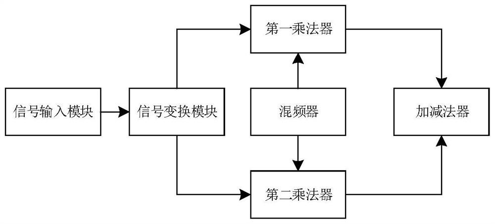 Frequency domain deviation processing method and device