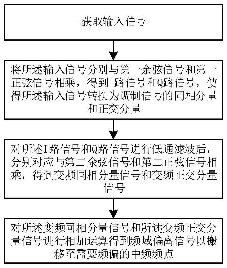 Frequency domain deviation processing method and device