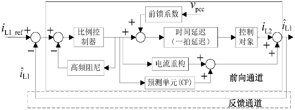 Current control system for LCL type grid-connected inverter and active high-frequency damping method of current control system for LCL type grid-connected inverter