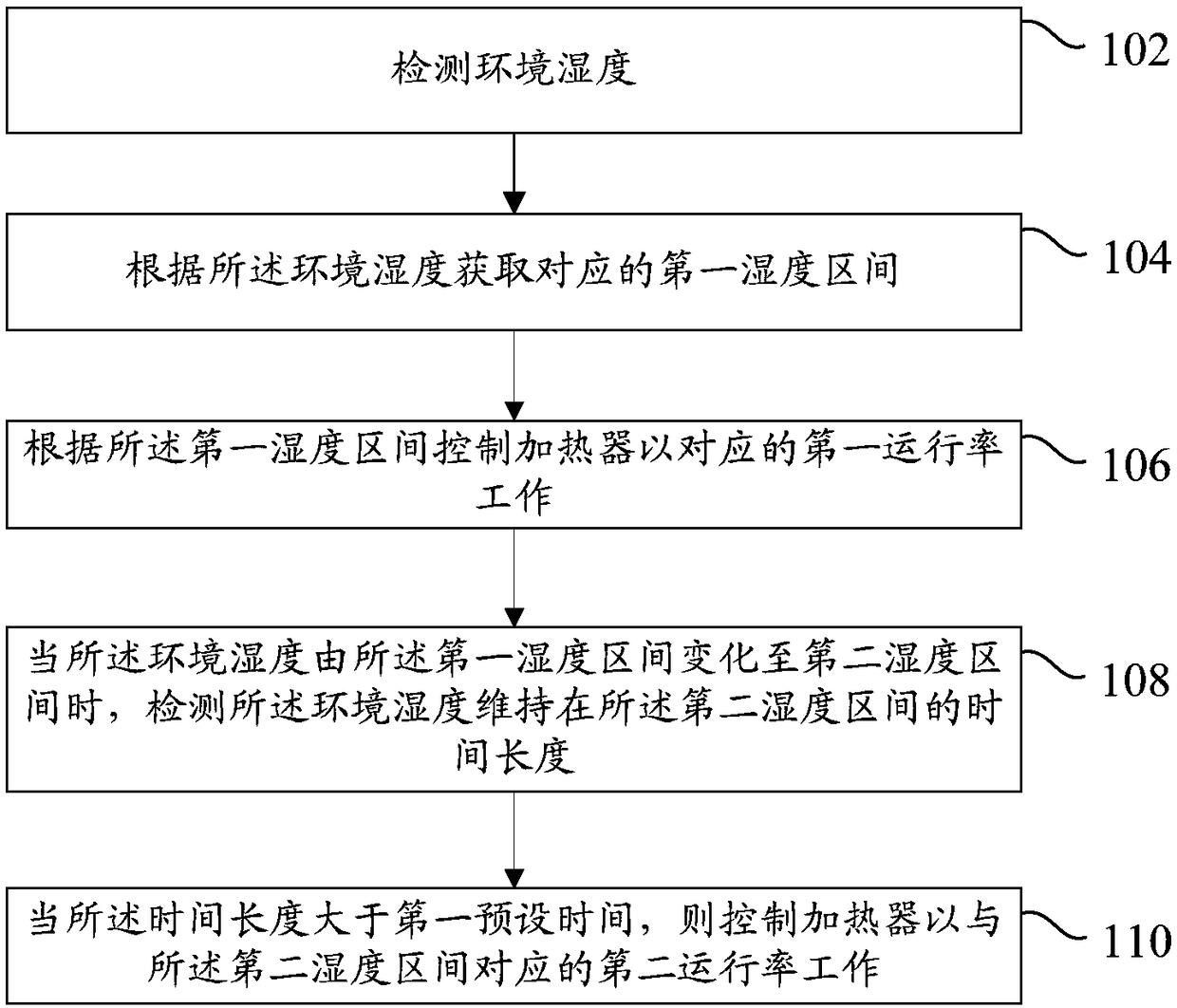 Anti-dew heating control method and device