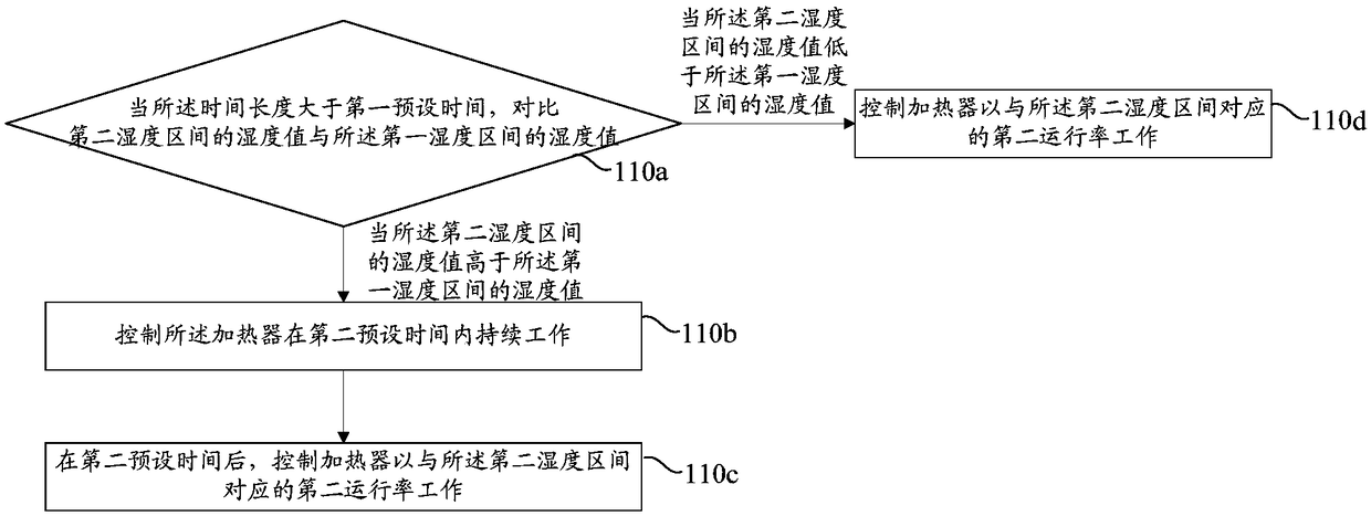 Anti-dew heating control method and device