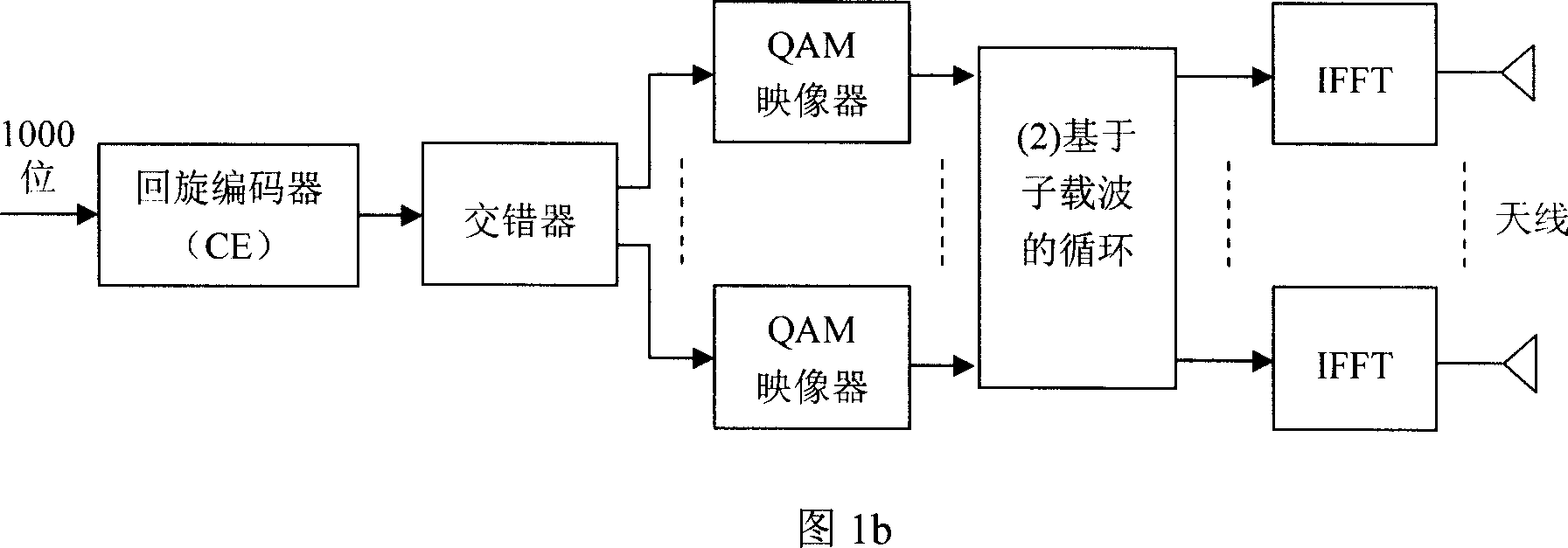 Methods and apparatus for circulation transmissions for OFDM-based MIMO systems