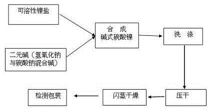 Process for synthesis of basic nickel carbonate from diacidic base